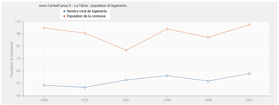 La Tâche : population et logements